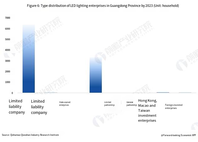 China LED Lighting Industry