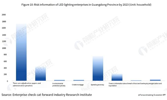 China LED Lighting Industry