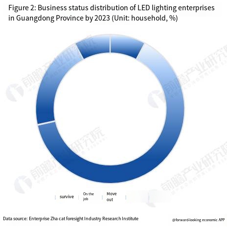 China LED Lighting Industry