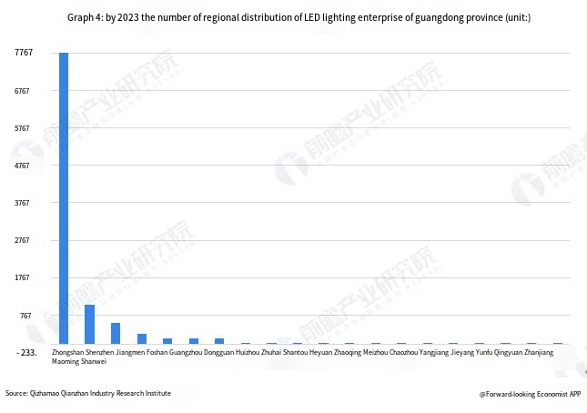 China LED Lighting Industry