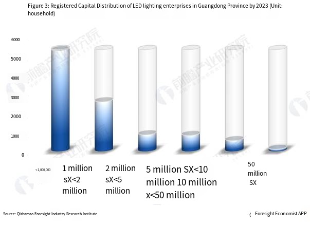 China LED Lighting Industry