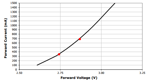 constant current drivers