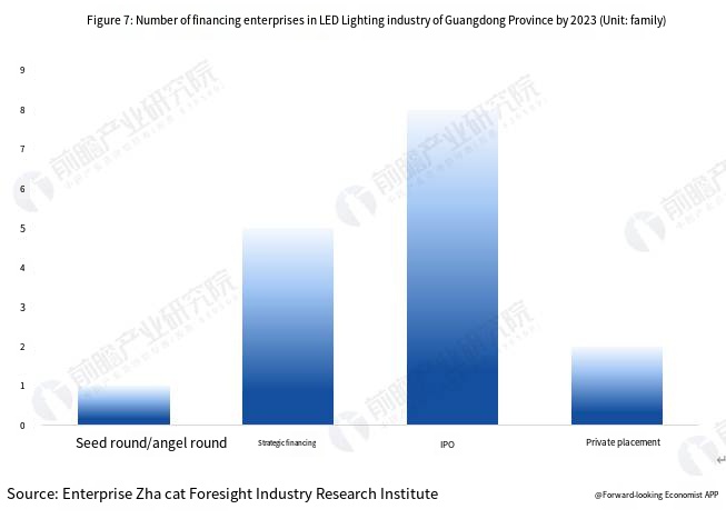 China LED Lighting Industry