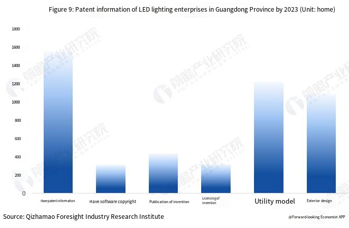 China LED Lighting Industry