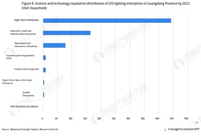 China LED Lighting Industry